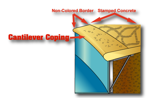 this is a diagram explaining how a type of coping works