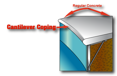 this is a diagram explaining how a type of coping works